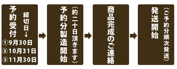 発送までの流れ