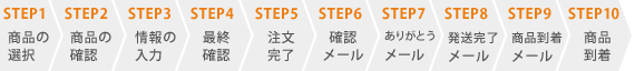 商品到着までの流れをご説明します