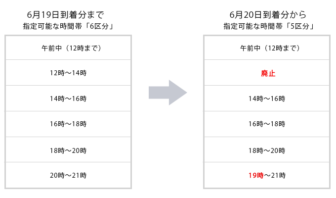 クロネコヤマト便「お届け時間帯変更」に関しまして